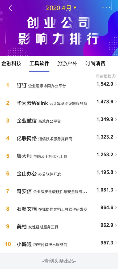2020年4月工具软件类创业公司传播影响力TOP10 企业服务级软件占比超七成，工业互联网数据服务异军突起